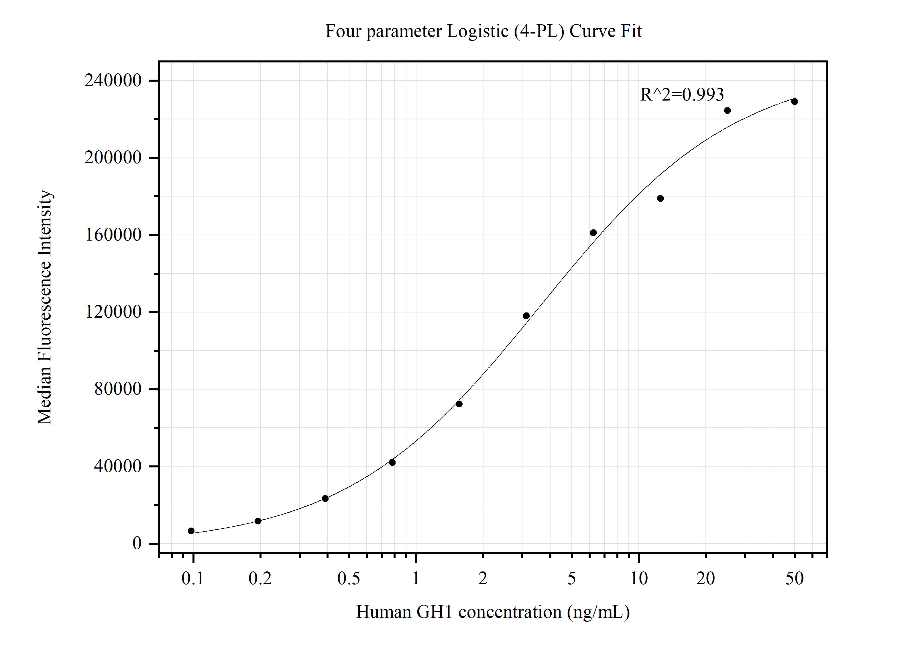 Cytometric bead array standard curve of MP50520-4